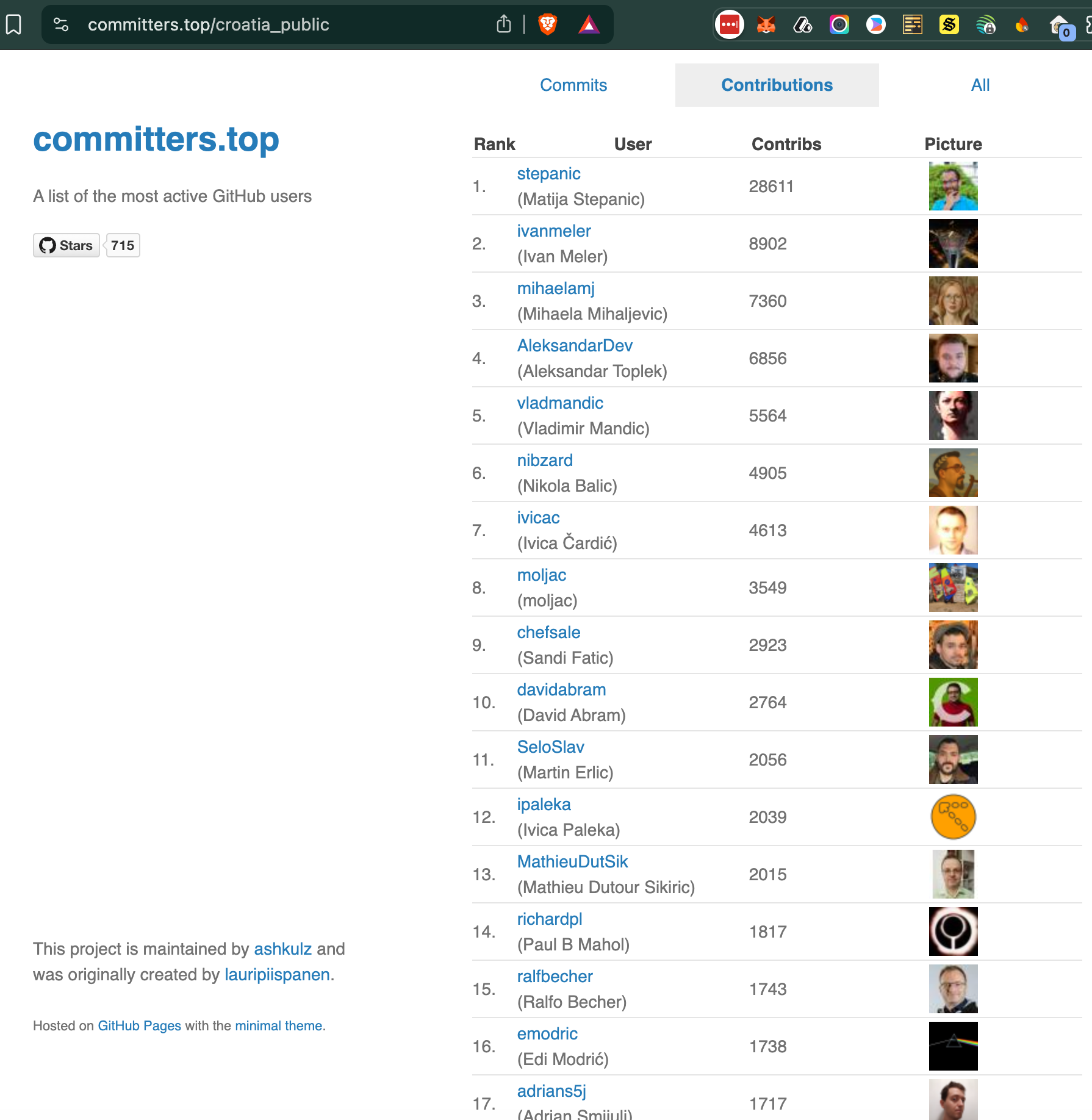Raw committers.top ranking of the most active GitHub users in Croatia, Matija Stepanić listed first with 28,611 contributions