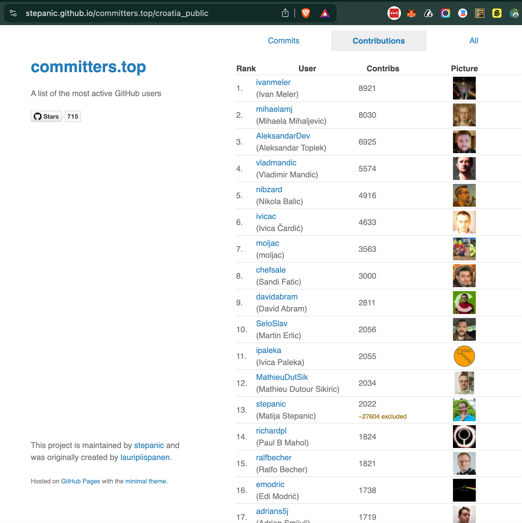 Corrected committers.top ranking on my fork — Matija Stepanić at #13 with 2,022 genuine contributions and ~27,604 excluded